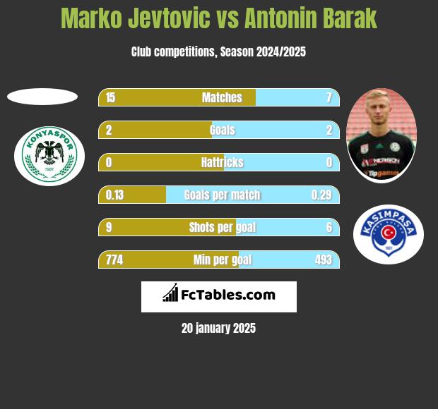 Marko Jevtović vs Antonin Barak h2h player stats