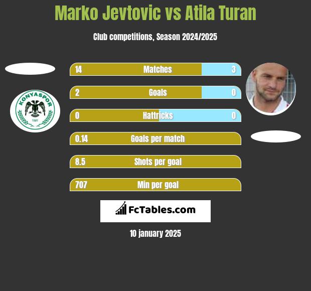 Marko Jevtović vs Atila Turan h2h player stats