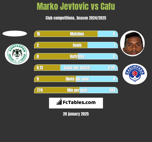 Marko Jevtović vs Cafu h2h player stats