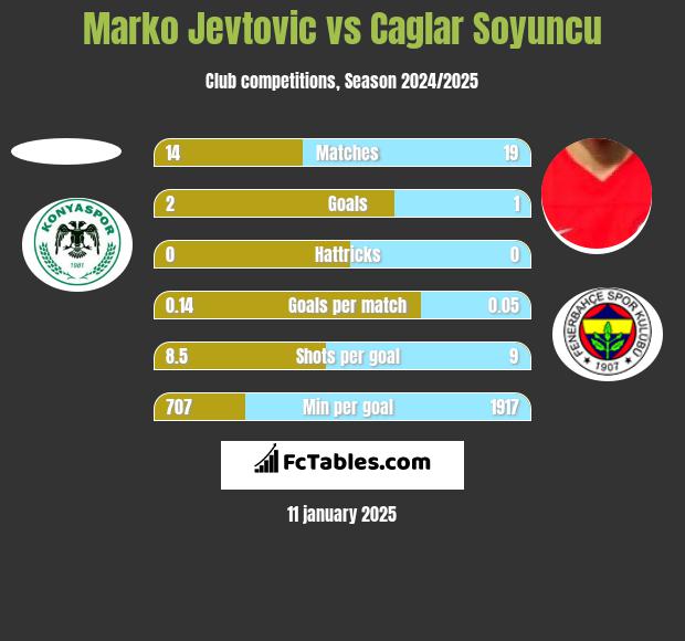 Marko Jevtović vs Caglar Soyuncu h2h player stats