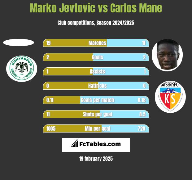 Marko Jevtović vs Carlos Mane h2h player stats