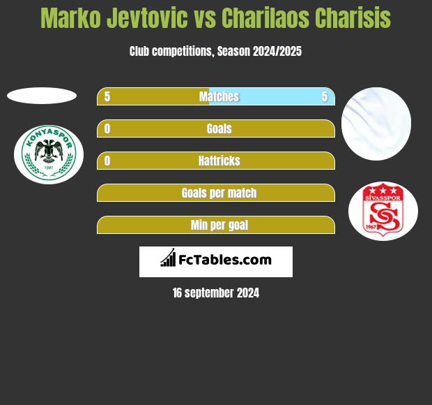 Marko Jevtović vs Charilaos Charisis h2h player stats