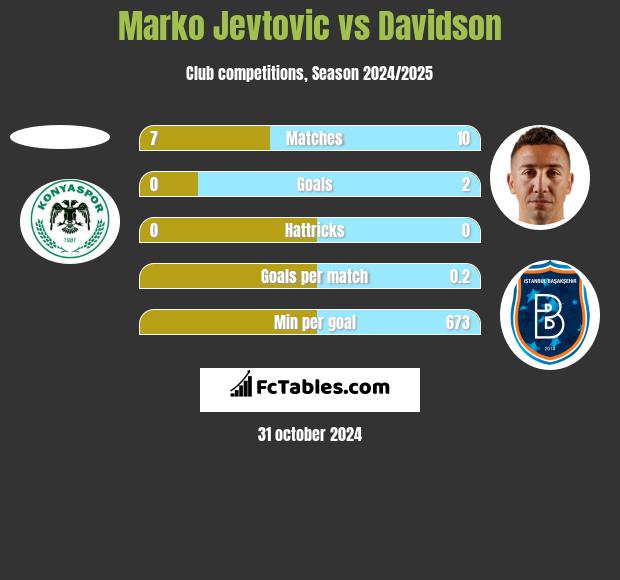 Marko Jevtović vs Davidson h2h player stats