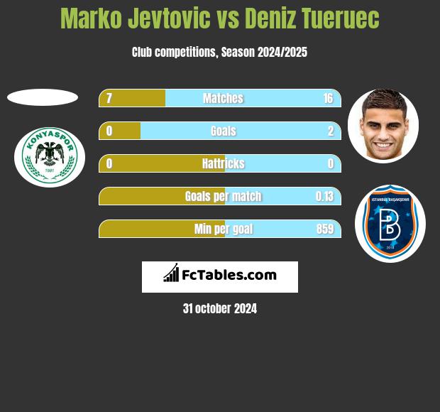 Marko Jevtović vs Deniz Tueruec h2h player stats