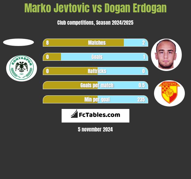 Marko Jevtović vs Dogan Erdogan h2h player stats