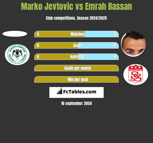 Marko Jevtović vs Emrah Bassan h2h player stats