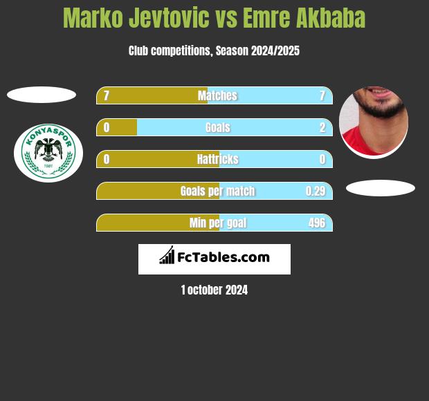 Marko Jevtović vs Emre Akbaba h2h player stats