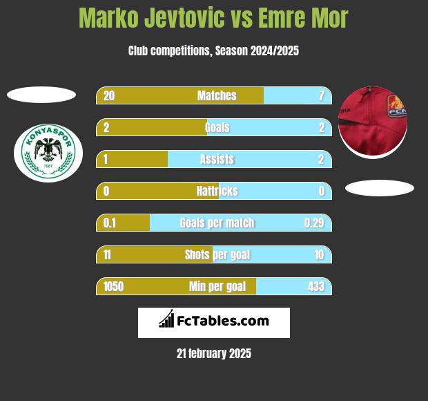 Marko Jevtović vs Emre Mor h2h player stats