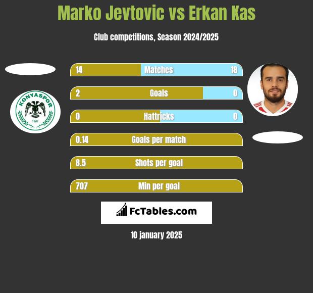 Marko Jevtović vs Erkan Kas h2h player stats