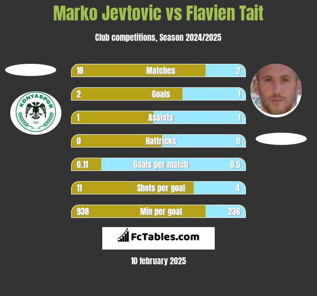 Marko Jevtović vs Flavien Tait h2h player stats