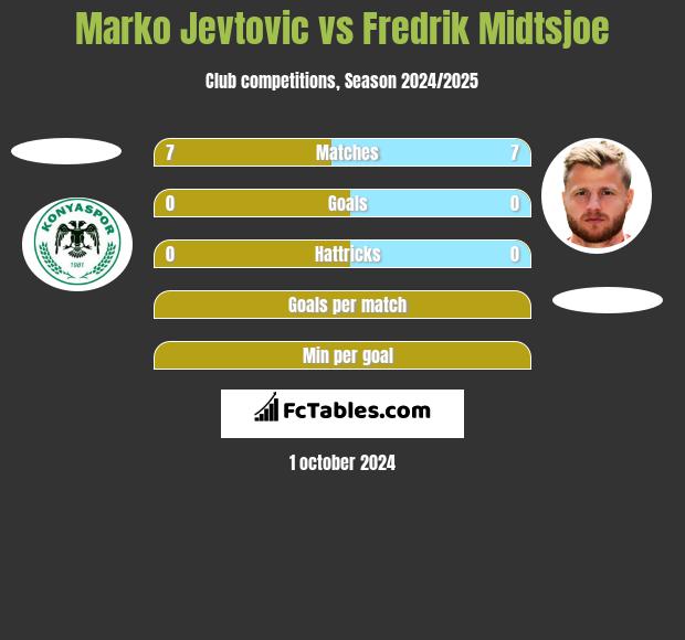 Marko Jevtović vs Fredrik Midtsjoe h2h player stats