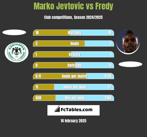 Marko Jevtović vs Fredy h2h player stats