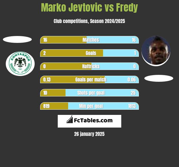 Marko Jevtovic vs Fredy h2h player stats