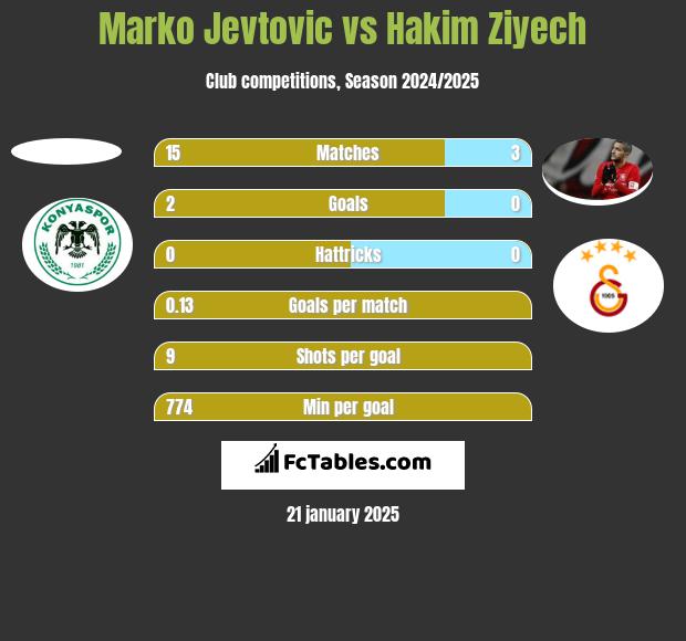 Marko Jevtović vs Hakim Ziyech h2h player stats