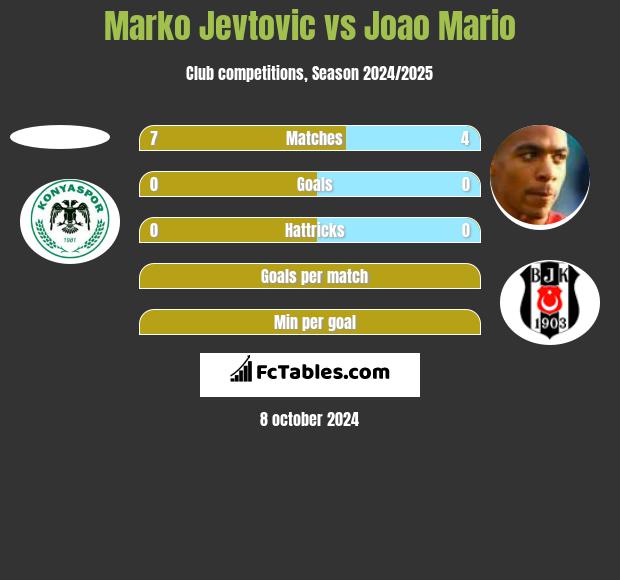 Marko Jevtovic vs Joao Mario h2h player stats