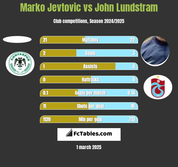 Marko Jevtovic vs John Lundstram h2h player stats