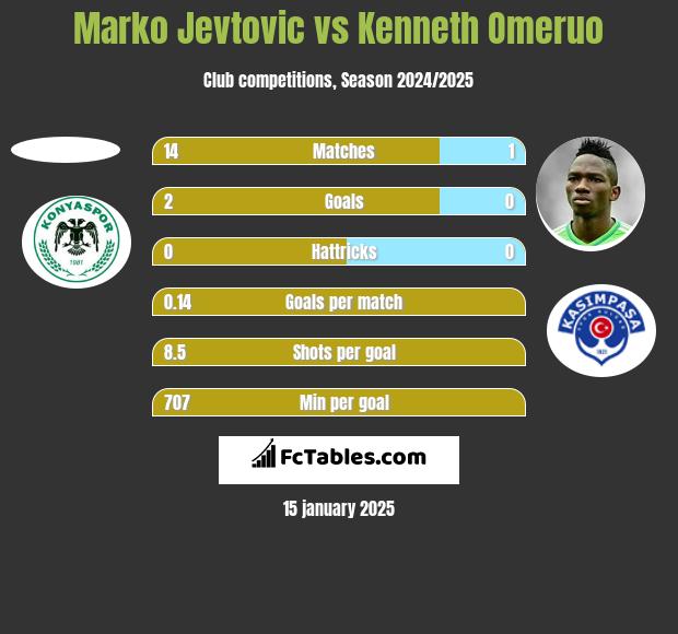 Marko Jevtović vs Kenneth Omeruo h2h player stats