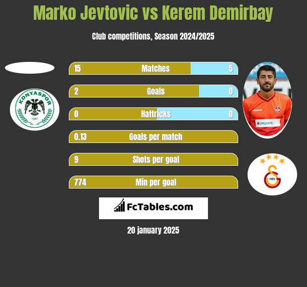 Marko Jevtovic vs Kerem Demirbay h2h player stats