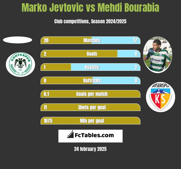 Marko Jevtovic vs Mehdi Bourabia h2h player stats