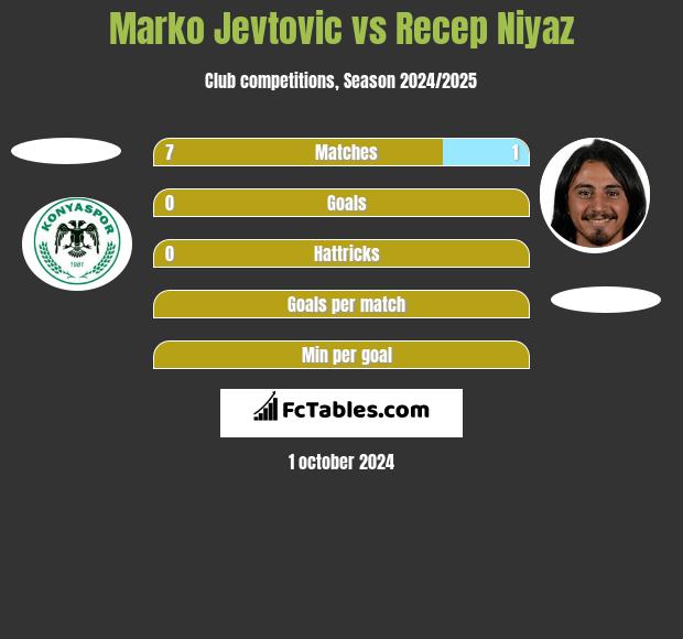 Marko Jevtović vs Recep Niyaz h2h player stats