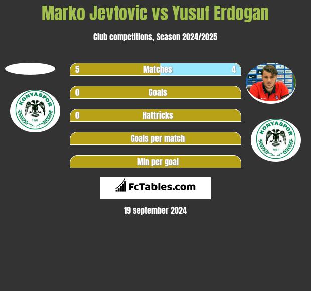 Marko Jevtovic vs Yusuf Erdogan h2h player stats