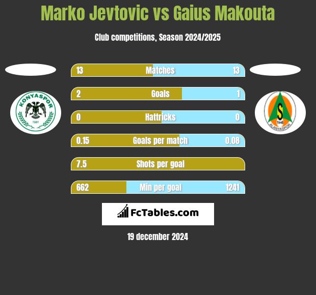 Marko Jevtović vs Gaius Makouta h2h player stats