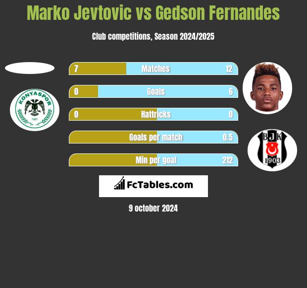 Marko Jevtović vs Gedson Fernandes h2h player stats