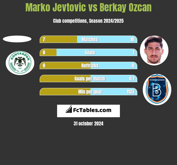 Marko Jevtović vs Berkay Ozcan h2h player stats