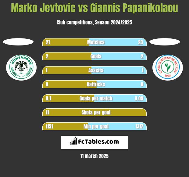 Marko Jevtovic vs Giannis Papanikolaou h2h player stats