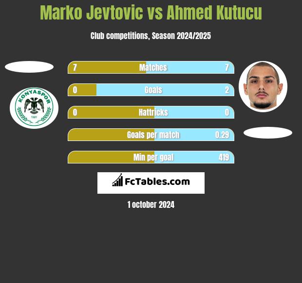 Marko Jevtović vs Ahmed Kutucu h2h player stats