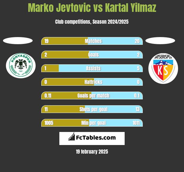 Marko Jevtović vs Kartal Yilmaz h2h player stats