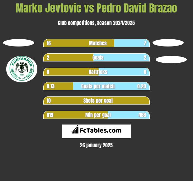 Marko Jevtovic vs Pedro David Brazao h2h player stats