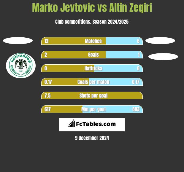 Marko Jevtović vs Altin Zeqiri h2h player stats