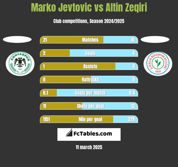 Marko Jevtovic vs Altin Zeqiri h2h player stats