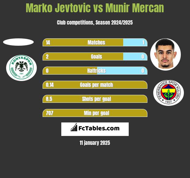 Marko Jevtović vs Munir Mercan h2h player stats