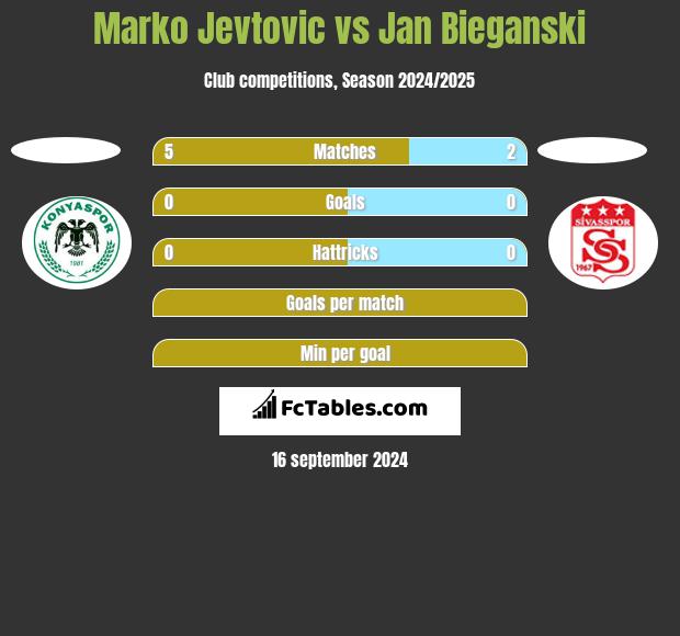 Marko Jevtovic vs Jan Bieganski h2h player stats