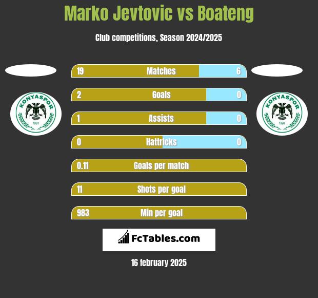 Marko Jevtović vs Boateng h2h player stats