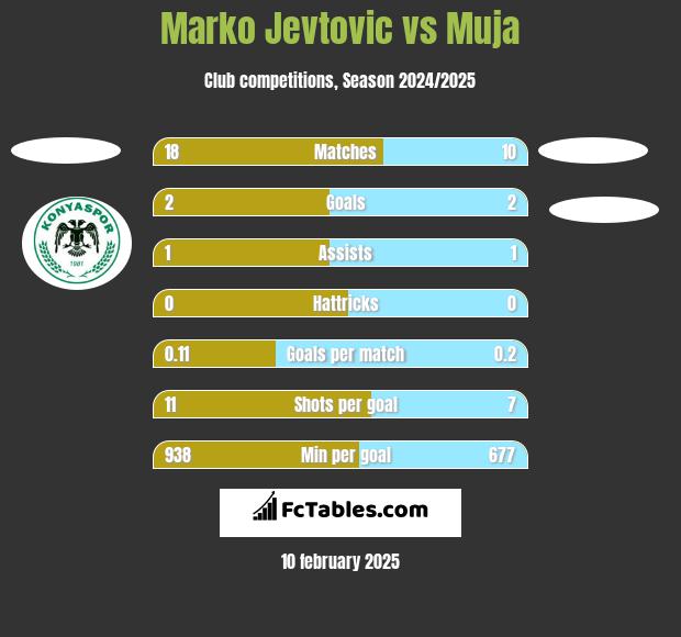 Marko Jevtović vs Muja h2h player stats