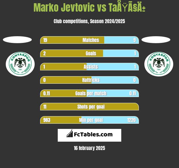 Marko Jevtović vs TaÅŸÃ§Ä± h2h player stats