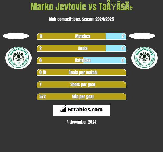 Marko Jevtovic vs TaÅŸÃ§Ä± h2h player stats