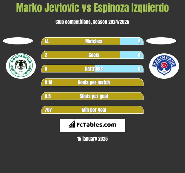 Marko Jevtović vs Espinoza Izquierdo h2h player stats