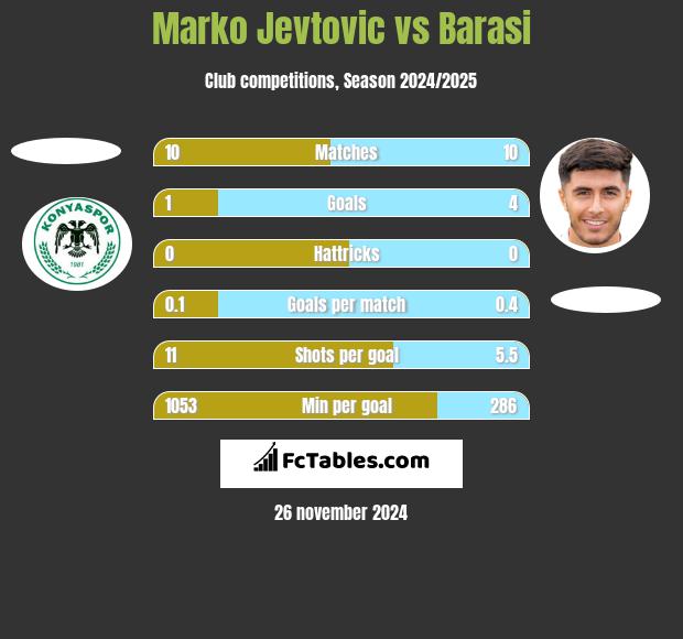 Marko Jevtovic vs Barasi h2h player stats