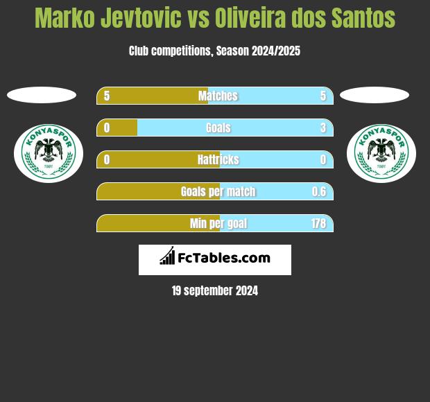 Marko Jevtovic vs Oliveira dos Santos h2h player stats