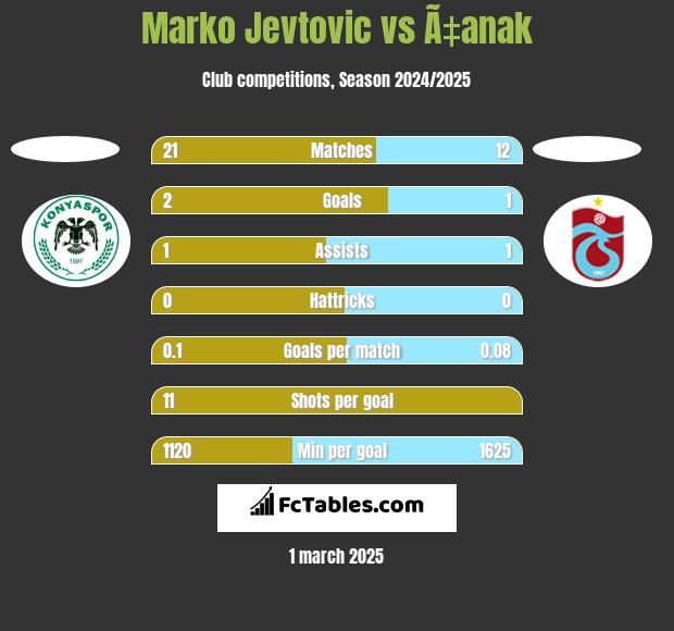 Marko Jevtović vs Ã‡anak h2h player stats