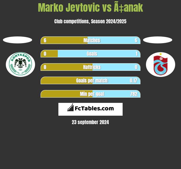 Marko Jevtovic vs Ã‡anak h2h player stats