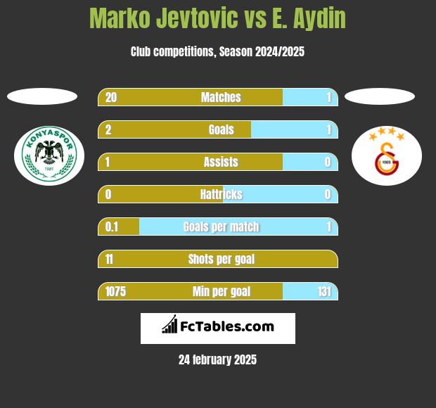 Marko Jevtovic vs E. Aydin h2h player stats