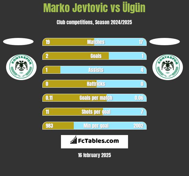 Marko Jevtović vs Ülgün h2h player stats