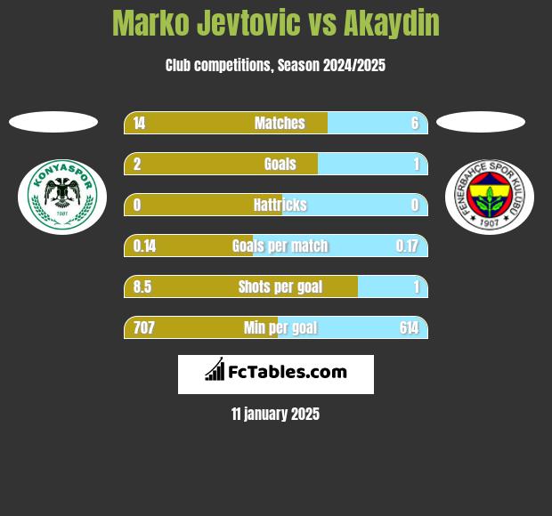 Marko Jevtovic vs Akaydin h2h player stats