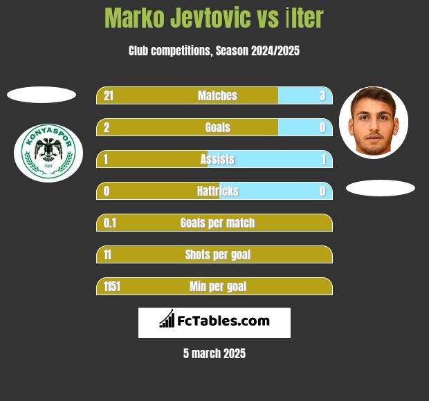 Marko Jevtovic vs İlter h2h player stats