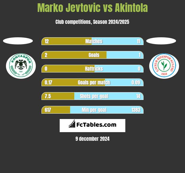 Marko Jevtović vs Akintola h2h player stats